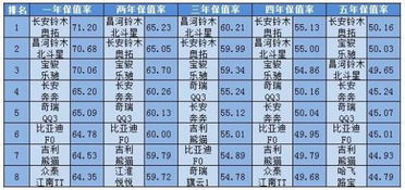 汽车残值率多少 汽车残值率多少