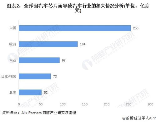 汽车芯片损失赔偿多少 汽车芯片损失赔偿多少