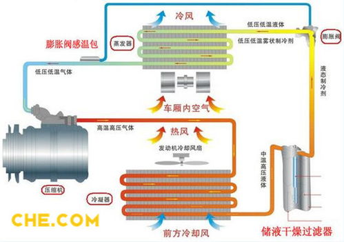 汽车空调制冷压力是多少 汽车空调制冷压力是多少