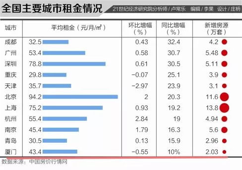 人大代表建议:房租年涨幅不超5%