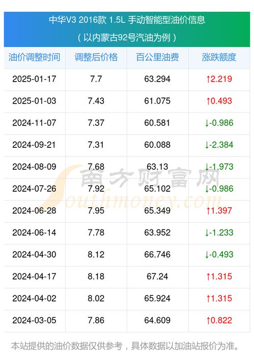 汽车油耗7.7是多少