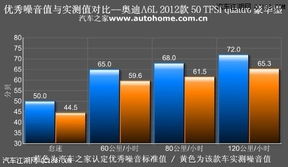 汽车启动算多少分贝音频