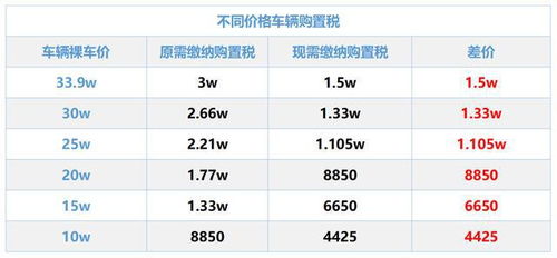 汽车是多少的税