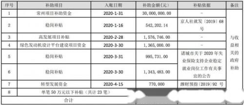 福田汽车有多少公积金