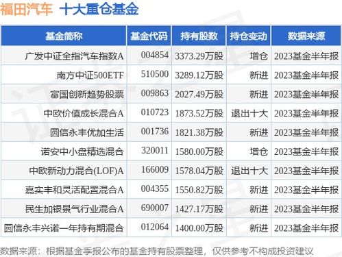 福田汽车有多少公积金