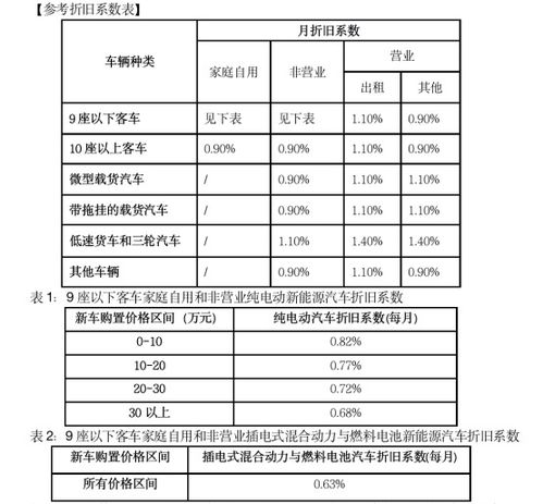 汽车大约每年折旧多少台