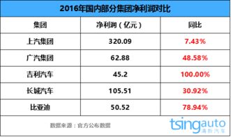 汽车利润是多少