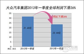 汽车利润是多少