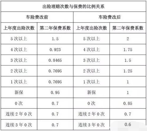 汽车过户保险会增加多少