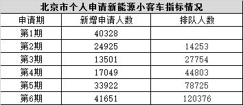 北京的汽车指标是多少
