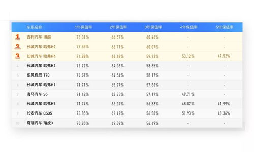汽车保值率有多少合适
