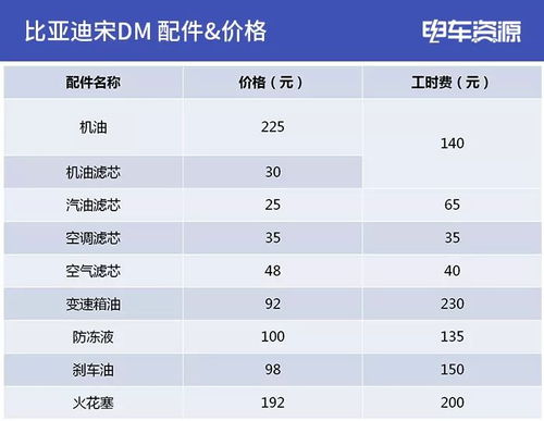 汽车保养各项费用有多少