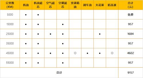 汽车保养各项费用有多少