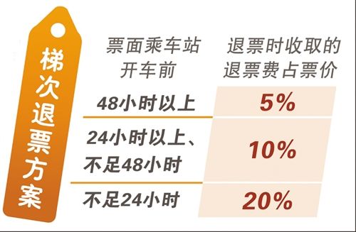 汽车票退票扣多少手续费