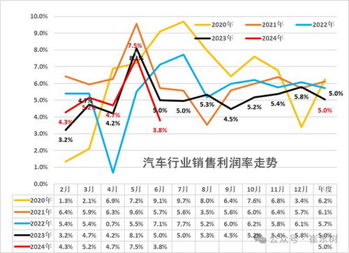 6月汽车利润下降多少