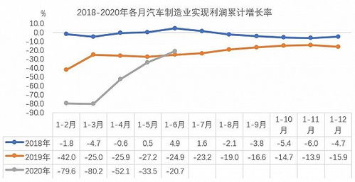 6月汽车利润下降多少