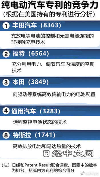 蔚蓝汽车有多少专利权