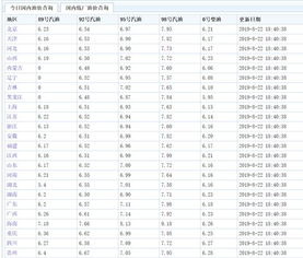 汽车油价会降到多少价格 汽车油价会降到多少价格