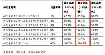 汽车关税多少