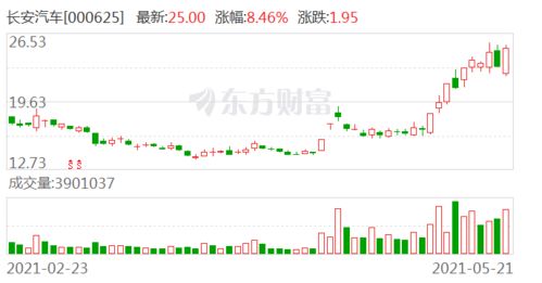 长安汽车今日股价多少点