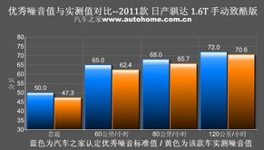 汽车噪音多少分算正常的