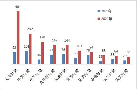 汽车保险最低消费多少