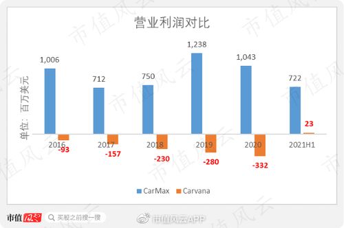 外国汽车公司亏损多少
