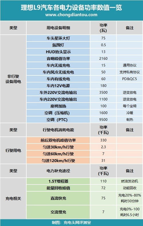 汽车不开耗电多少正常