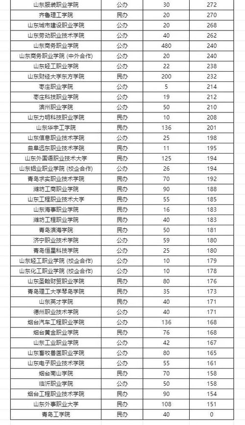 汽车春考投档线是多少
