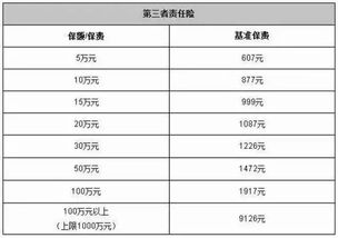 汽车保险应该买多少万