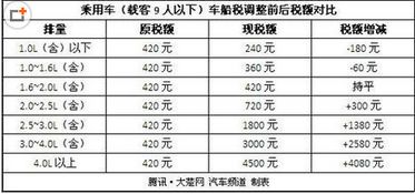 汽车年检交多少税费