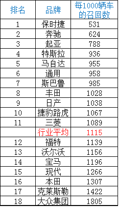 汽车召回品牌价值多少