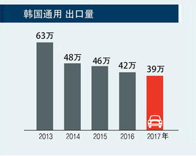 美国通用汽车收入多少