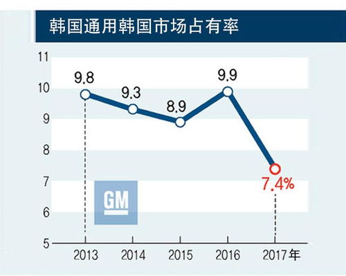 美国通用汽车收入多少