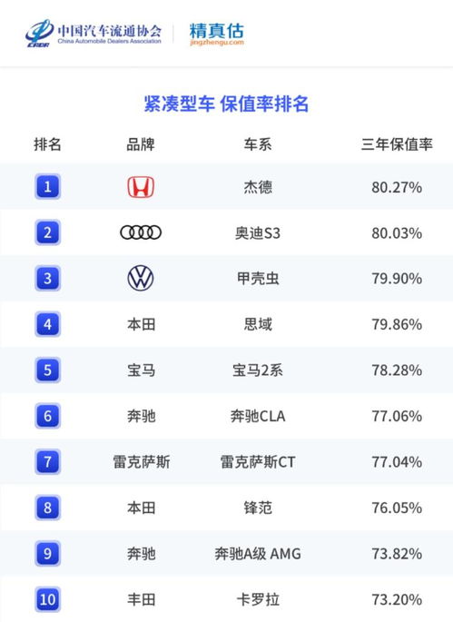 2022汽车保值率多少 2022汽车保值率多少