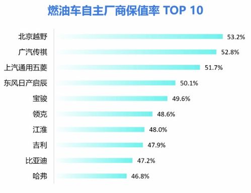 2022汽车保值率多少 2022汽车保值率多少