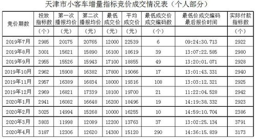 天津汽车指标多少钱