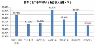 销售汽车的利润是多少