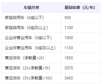 汽车保险多少钱一年