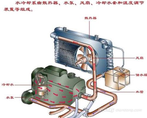 汽车水箱里加多少