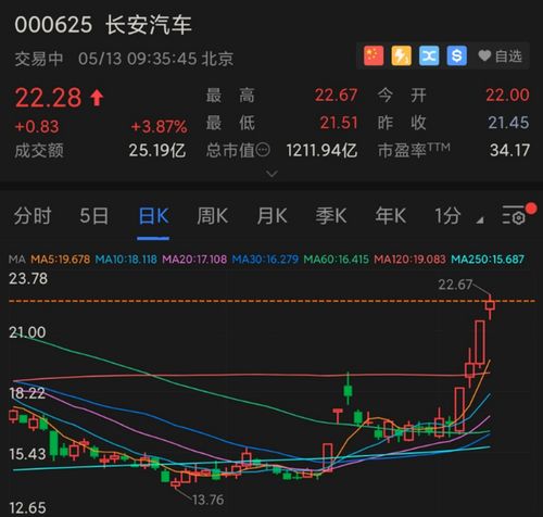 长安汽车的股价是多少