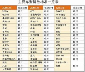 汽车排放是多少标准的