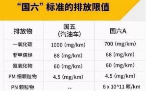 汽车排放标准最低是多少