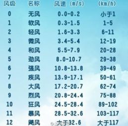 汽车风速每小时多少公里