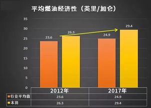 汽车油耗指数多少才省油