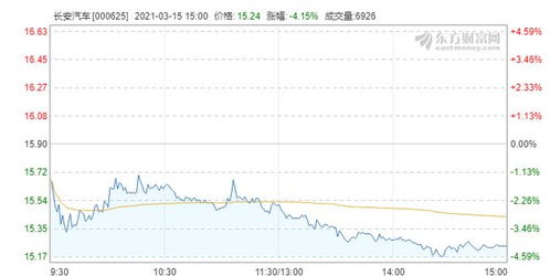 长安汽车的股价多少合理