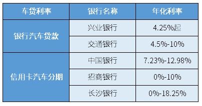 银行汽车抵押利息多少