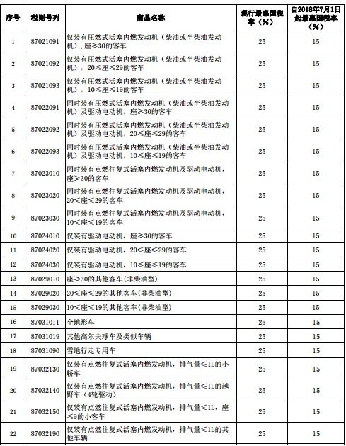出口汽车需要多少税率