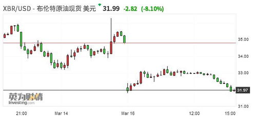 国际油价跌幅扩大至5%