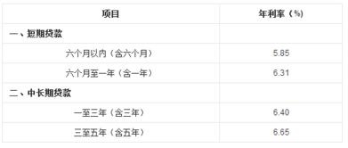 汽车可以贷款吗利息多少